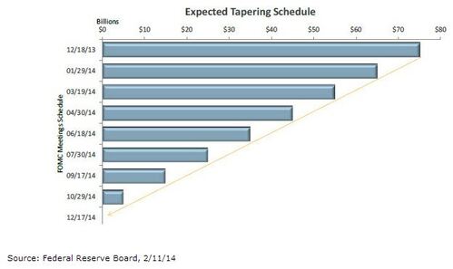 expected tapering schedule