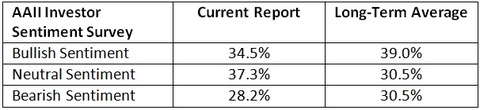 all investor sentiment survey