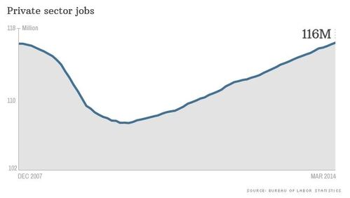 private sector jobs over time