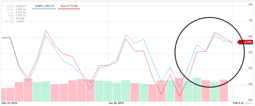 Dow Jones Index and S&P 500