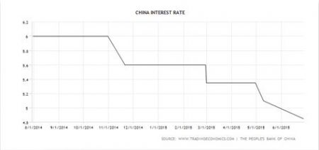 Chinese Quantitative Easing