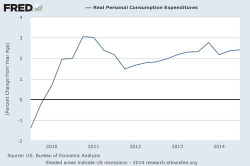 real personal consumption expenditures graph