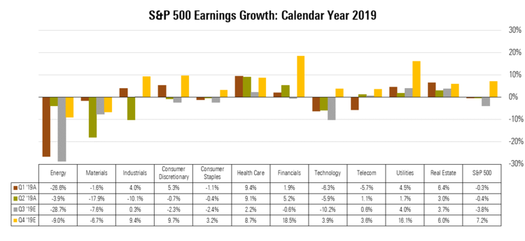 2 S&P 500 Earnings Growth - 20191021.png