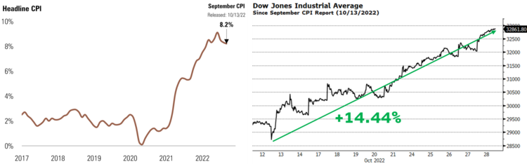 5 CPI Dow.png