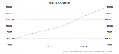 China consumer credit