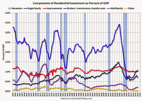 components of residential investment as percent of GDP
