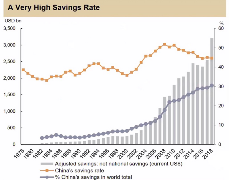 13 China Savings Rate.png