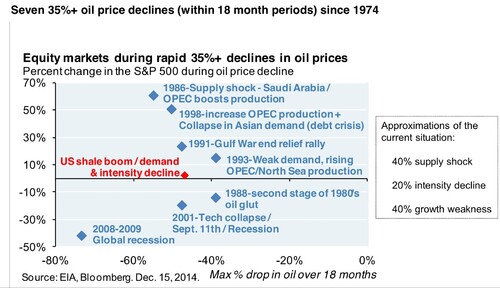 Chart of equity markets during historical rapid declines in oil price