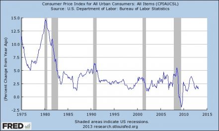 consumer price index for all urban consumers