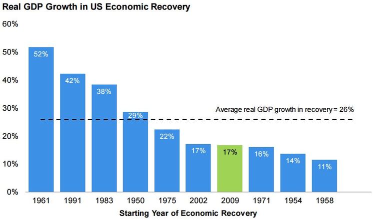 weak gdp recovery data.JPG