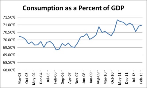 consumption as a percent of gdp
