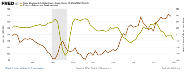 17 US Dollar & Exports.png