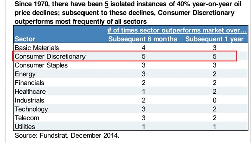 five instances of 40% year on year oil price declines and consumer discretionary outperformance