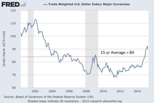 Trade Weighted US Dollar Index