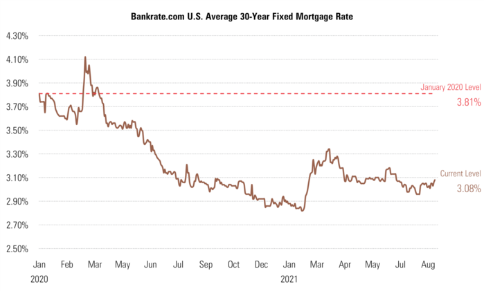 7 Mortgage Rate.png