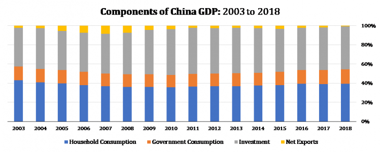 3 China GDP Components.png