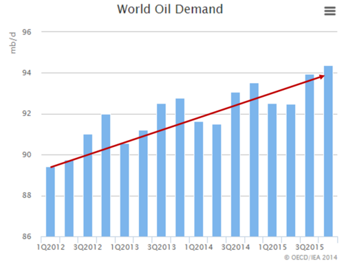 World oil demand over time