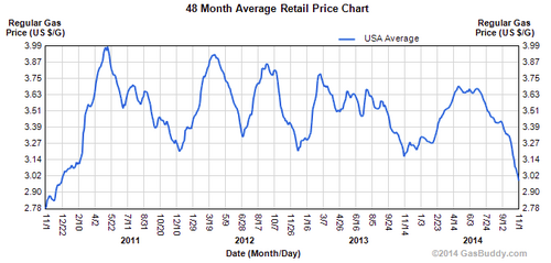 48 month average retail price chart for gasoline