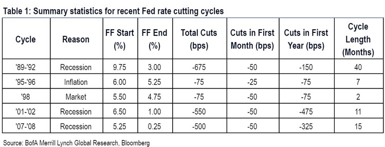 6 Fed Rate Cutting Cycles.jpg