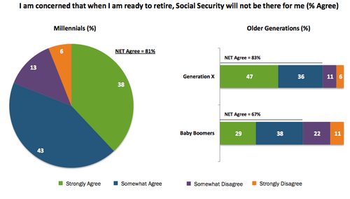 Survey: I am concerned that when I am ready to retire, Social Security will not be there for me