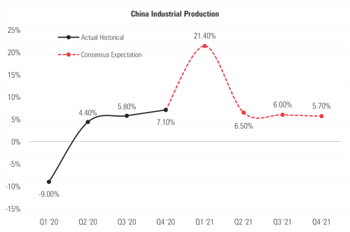 3 China Industrial Production.png