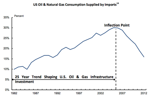 US oil and natural gas consumption supplied by imports