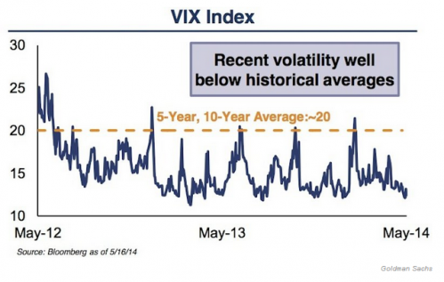 VIX index
