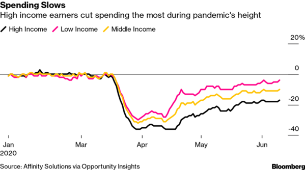 6 Spending Slows (Bloomberg).png