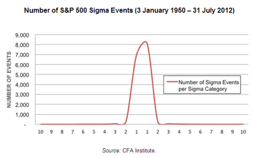 number of S&P sigma events