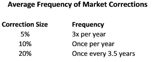 Average Frequency of Market Corrections