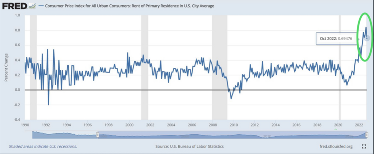 6 CPI Rents.png