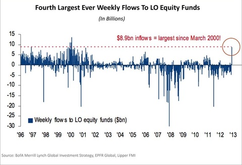weekly flows to LO equity funds