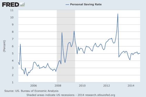 Personal saving rate spike during 2008