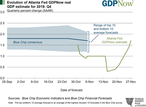 3 4Q GDP Forecast (Atlanta Fed).png