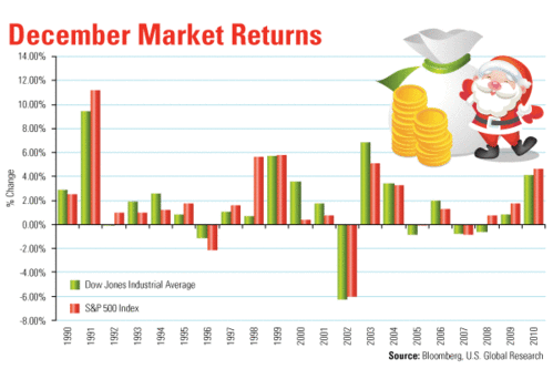 December market returns in equities markets