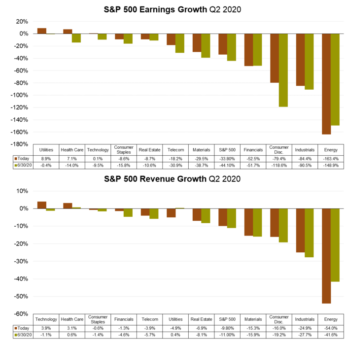 7 S&P 500 Earnings & Revenue Growth (FactSet).png