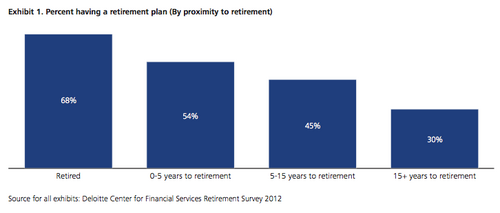 percent having a retirement plan