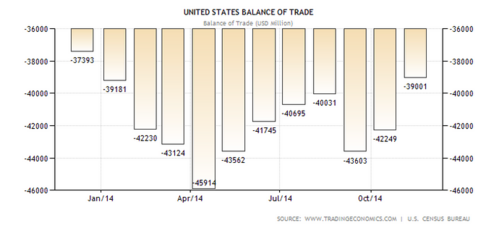 united states balance of trade graph