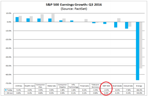 S&P 500 Earnings Growth: Q3 2016