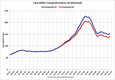 case shiller composite indices