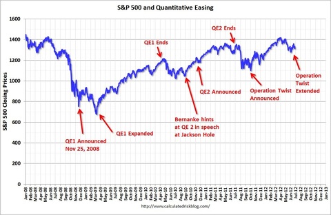 s&p 500 and quantitative easing