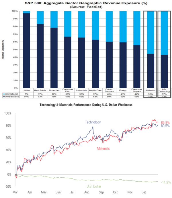 4 DXY & Sectors.png