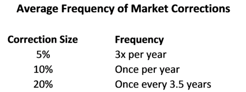 Average Frequency of Market Corrections