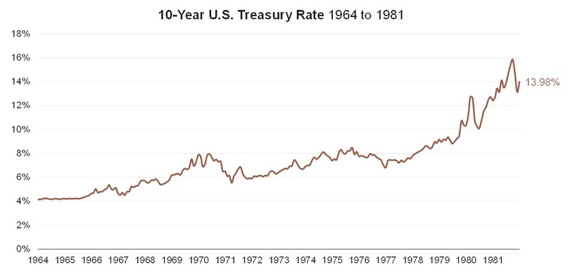 7 10Y UST 1964-1981.jpg