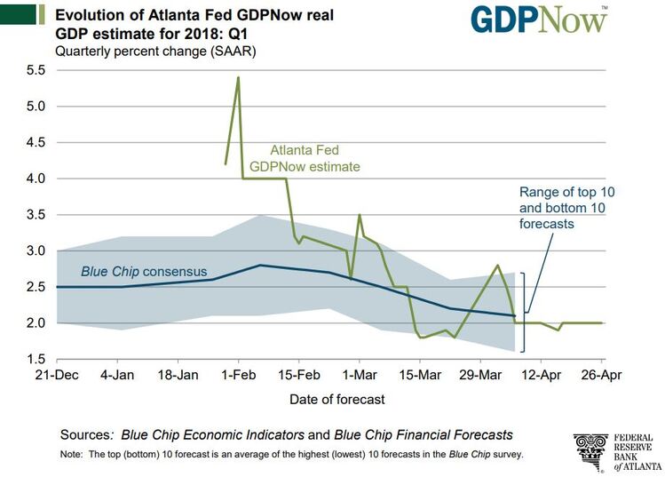 ATL FED GDPNOW.JPG