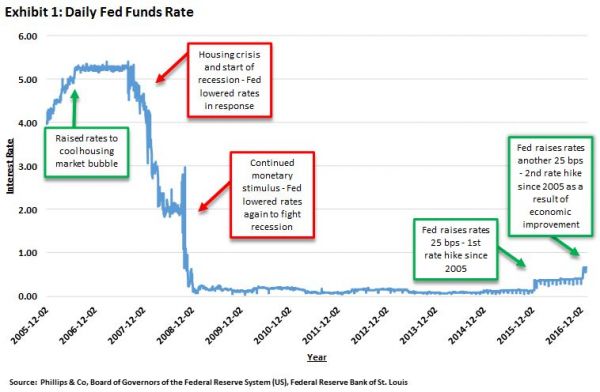 Fed Funds Rate decrease and increase.JPG