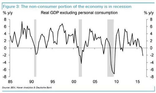 Real GDP Excluding Personal Consumption