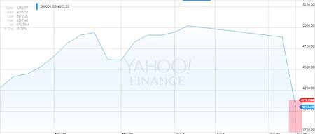 Chinese Market Bubble