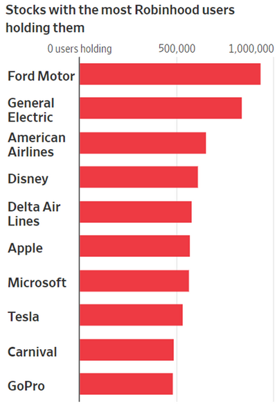 7 Robinhood Stocks (WSJ).png