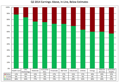 Q2 2014 earnings estimates by sector